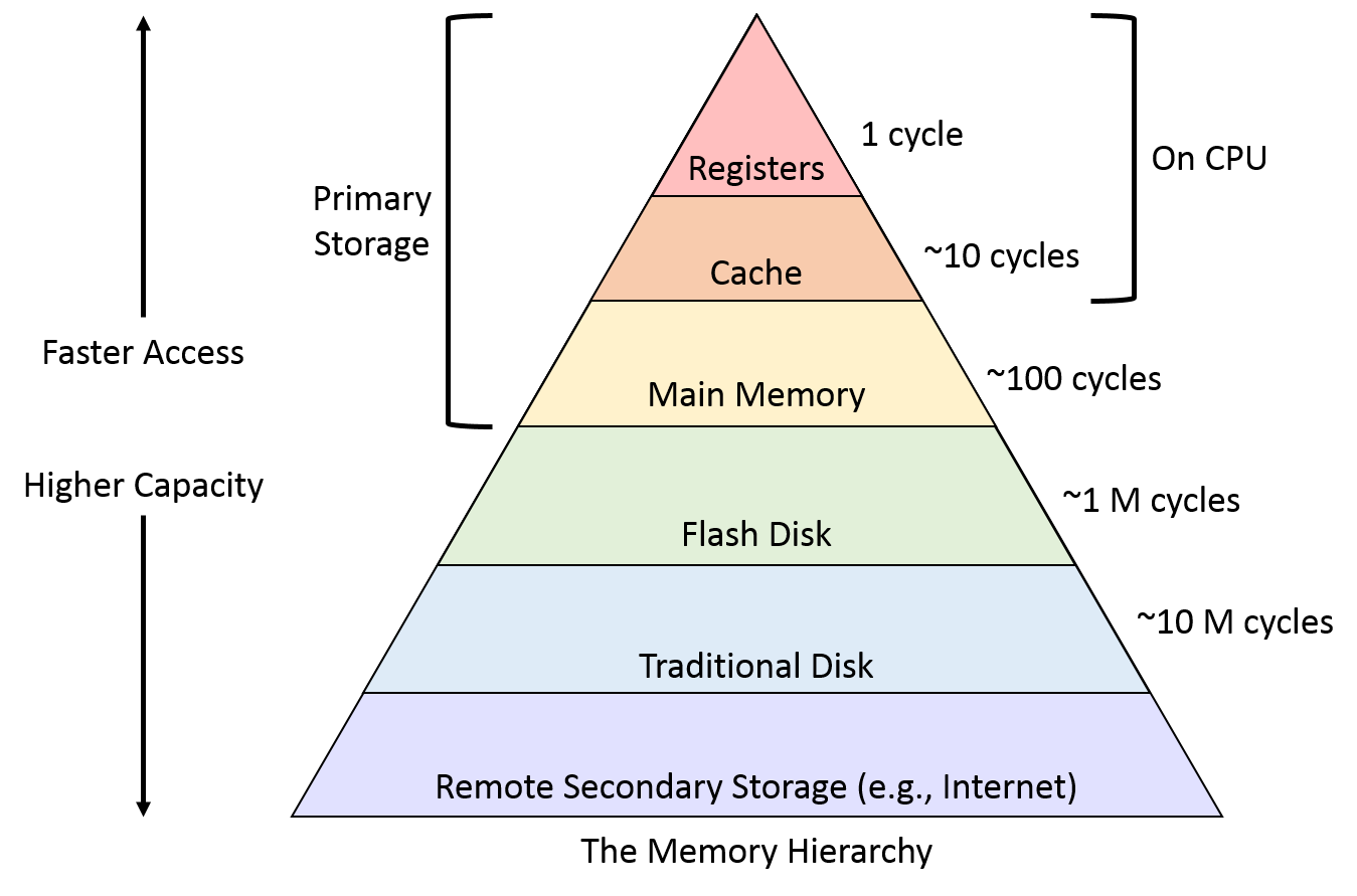The Memory Hierarchy