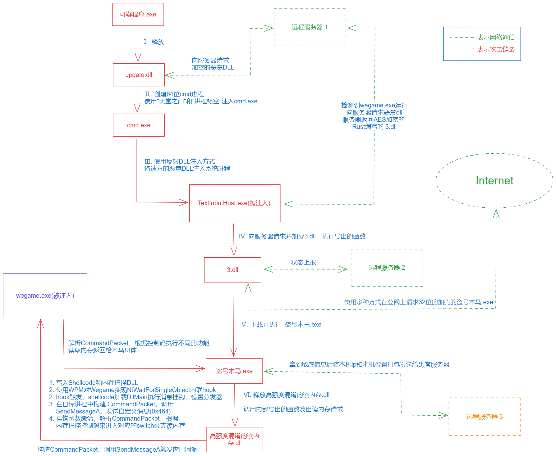Flowchart